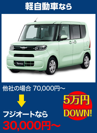 軽自動車なら、他社の場合70,000円～のところをフジオートなら30,000円～　5万円DOWN！
